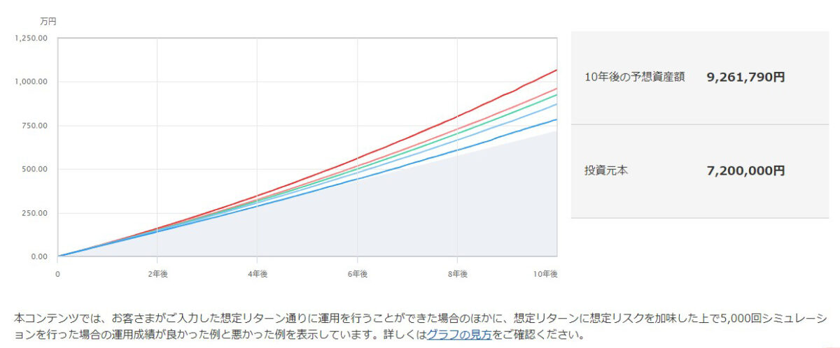 三菱アセットマネジメントのNISAシミュレーション結果 グラフで見る資産成長と投資運用