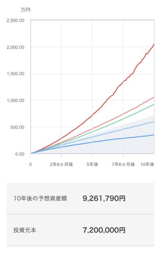 NISAシミュレーション結果 資産推移と複利運用 三菱アセットマネジメント
