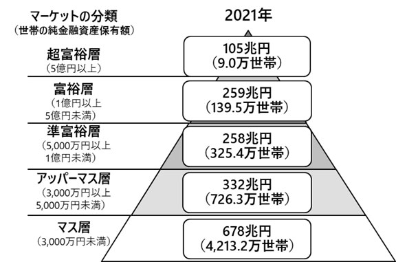 新NISA1800万円の意味を考える金融資産保有額
