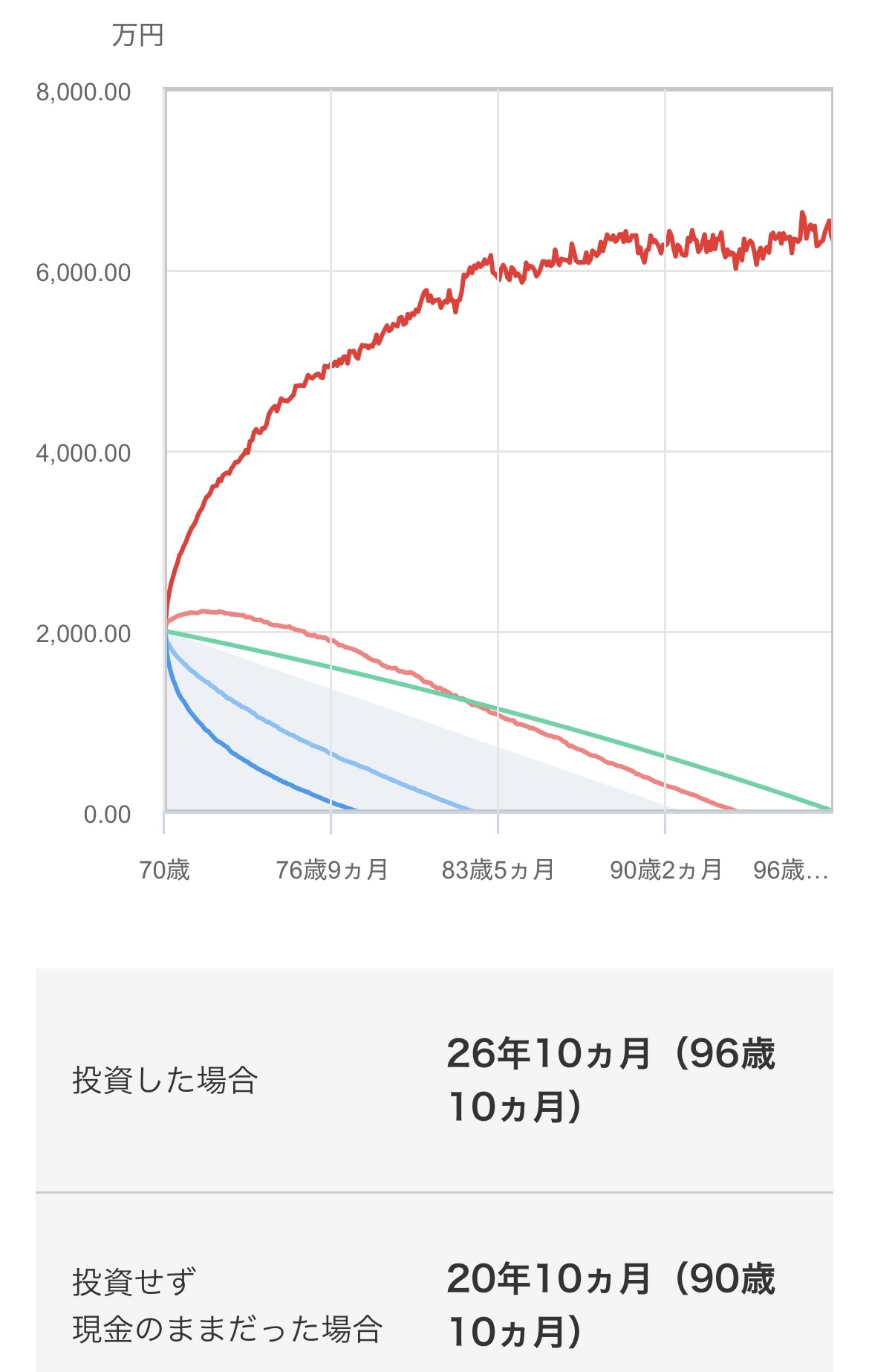 老後資産の取り崩し試算 月額支出と残高推移 三菱アセットマネジメント